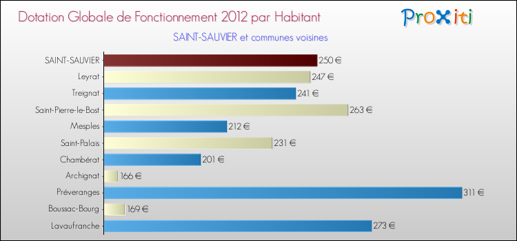 Montant des dotations globales de fonctionnement DGF par Habitant pour SAINT-SAUVIER et les communes proches Comparaison des des dotations globales de fonctionnement DGF par habitant pour SAINT-SAUVIER et les communes voisines