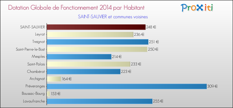 Montant des dotations globales de fonctionnement DGF par Habitant pour SAINT-SAUVIER et les communes proches en 2014. Comparaison des des dotations globales de fonctionnement DGF par habitant pour SAINT-SAUVIER et les communes voisines en 2014.