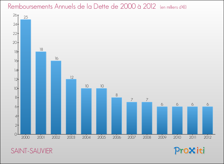 Evolution de l'annuité de la dette pour la commune de SAINT-SAUVIER de 2000 à 2012 Annuités de la dette pour SAINT-SAUVIER de 2000 à 2012