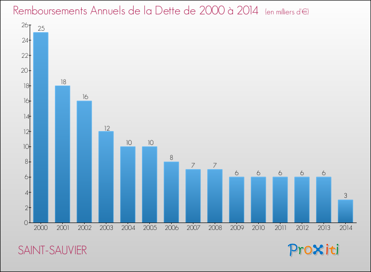 Evolution de l'annuité de la dette pour la commune de SAINT-SAUVIER de 2000 à 2014 Annuités de la dette pour SAINT-SAUVIER de 2000 à 2014