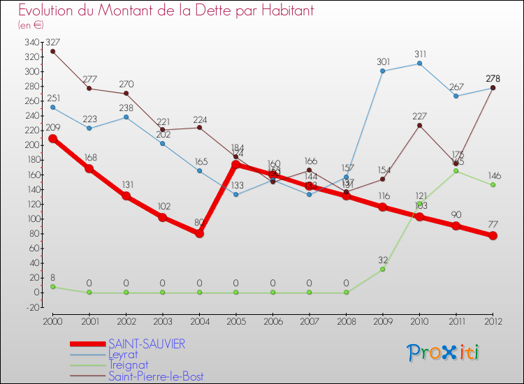 Evolution de la dette par habitant pour la commune de SAINT-SAUVIER et les communes proches de 2000 à 2012 Comparaison de la dette par habitant pour SAINT-SAUVIER et les communes voisines de 2000 à 2012