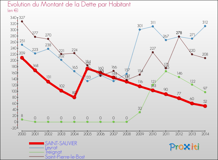 Evolution de la dette par habitant pour la commune de SAINT-SAUVIER et les communes proches de 2000 à 2014 Comparaison de la dette par habitant pour SAINT-SAUVIER et les communes voisines de 2000 à 2014