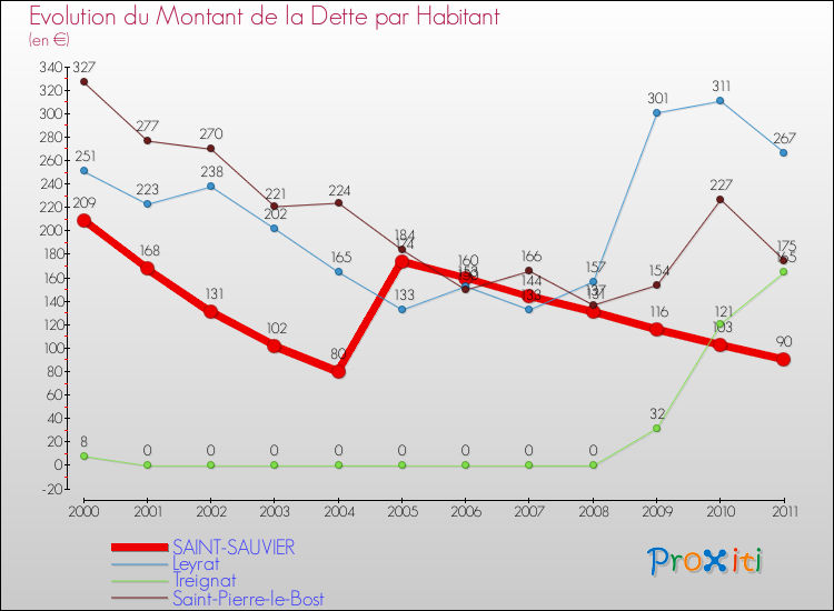 Evolution de la dette par habitant pour la commune de SAINT-SAUVIER et les communes proches Comparaison de la dette par habitant pour SAINT-SAUVIER et les communes voisines