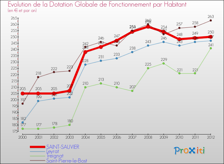 Evolution et montant de la dotation globale de fonctionnement par Habitant pour SAINT-SAUVIER et les communes proches Comparaison des dotations globales de fonctionnement par habitant pour SAINT-SAUVIER et les communes voisines