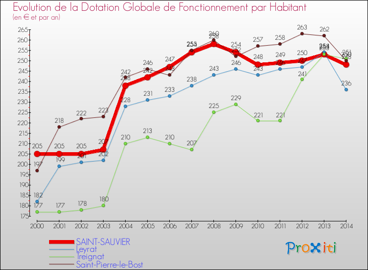 Evolution et montant de la dotation globale de fonctionnement par Habitant pour SAINT-SAUVIER et les communes proches de 2000 à 2014. Comparaison des dotations globales de fonctionnement par habitant pour SAINT-SAUVIER et les communes voisines de 2000 à 2014.