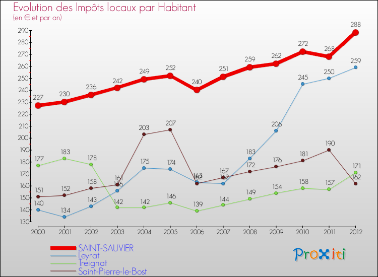 Evolution et montant des impôts locaux par Habitant pour SAINT-SAUVIER et les communes proches Comparaison des impôts locaux par habitant pour SAINT-SAUVIER et les communes voisines