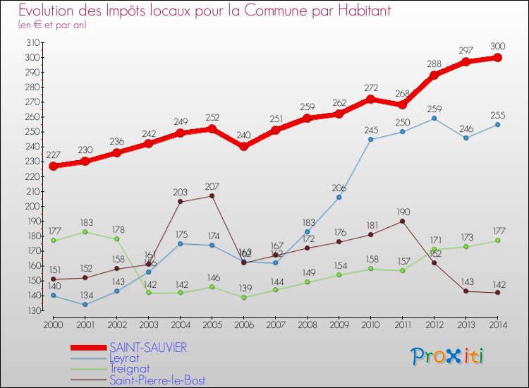 Evolution et montant des impôts locaux par Habitant pour SAINT-SAUVIER et les communes proches de 2000 à 2014 Comparaison des impôts locaux par habitant pour SAINT-SAUVIER et les communes voisines de 2000 à 2014