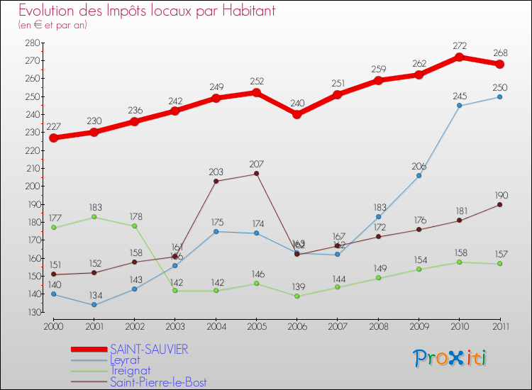 Evolution et montant des impôts locaux par Habitant pour SAINT-SAUVIER et les communes proches Comparaison des impôts locaux par habitant pour SAINT-SAUVIER et les communes voisines