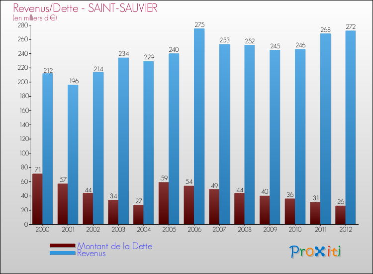 Evolution comparée de la dette et des revenus pour la commune de SAINT-SAUVIER de 2000 à 2012 Comparaison de la dette et des revenus pour SAINT-SAUVIER de 2000 à 2012