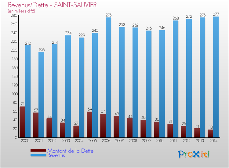 Evolution comparée de la dette et des revenus pour la commune de SAINT-SAUVIER de 2000 à 2014 Comparaison de la dette et des revenus pour SAINT-SAUVIER de 2000 à 2014