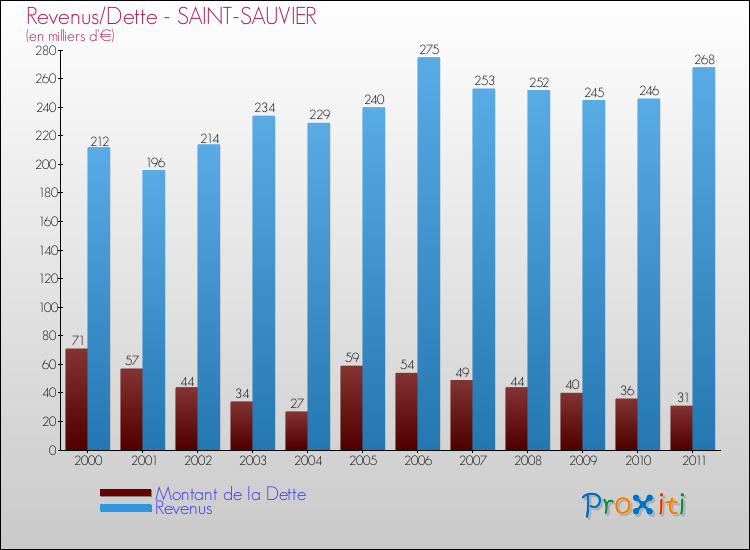 Evolution comparée de la dette et des revenus pour la commune de SAINT-SAUVIER de 2000 à 2011 Comparaison de la dette et des revenus pour SAINT-SAUVIER de 2000 à 2011