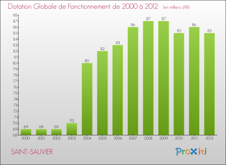 Evolution du montant de la Dotation Globale de Fonctionnement pour la commune de SAINT-SAUVIER de 2000 à 2012 Evolution du montant de la Dotation Globale de Fonctionnement pour SAINT-SAUVIER de 2000 à 2012