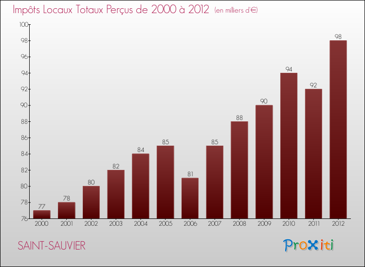 Evolution des Impôts Locaux pour la commune de SAINT-SAUVIER de 2000 à 2012 Evolution des Impôts Locaux pour SAINT-SAUVIER de 2000 à 2012