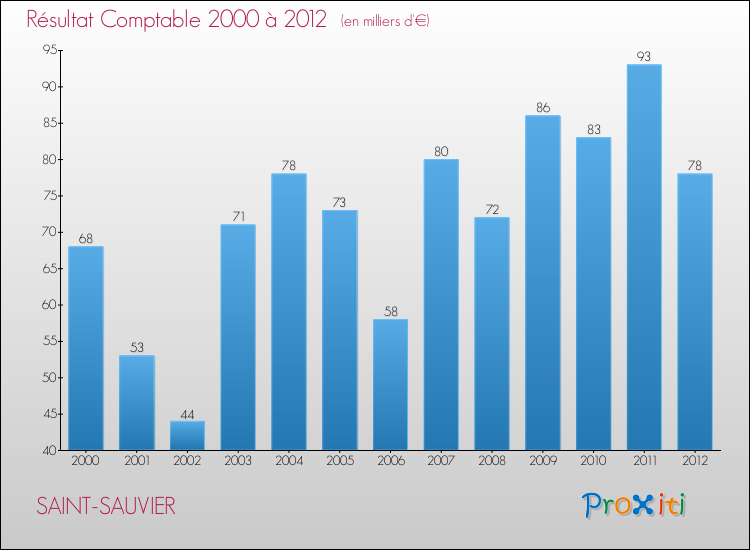 Evolution du résultat comptable pour la commune de SAINT-SAUVIER de 2000 à 2012 Evolution du résultat comptable pour SAINT-SAUVIER de 2000 à 2012