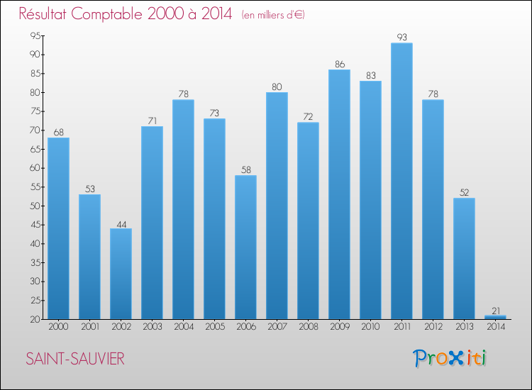 Evolution du résultat comptable pour la commune de SAINT-SAUVIER de 2000 à 2014 Evolution du résultat comptable pour SAINT-SAUVIER de 2000 à 2014