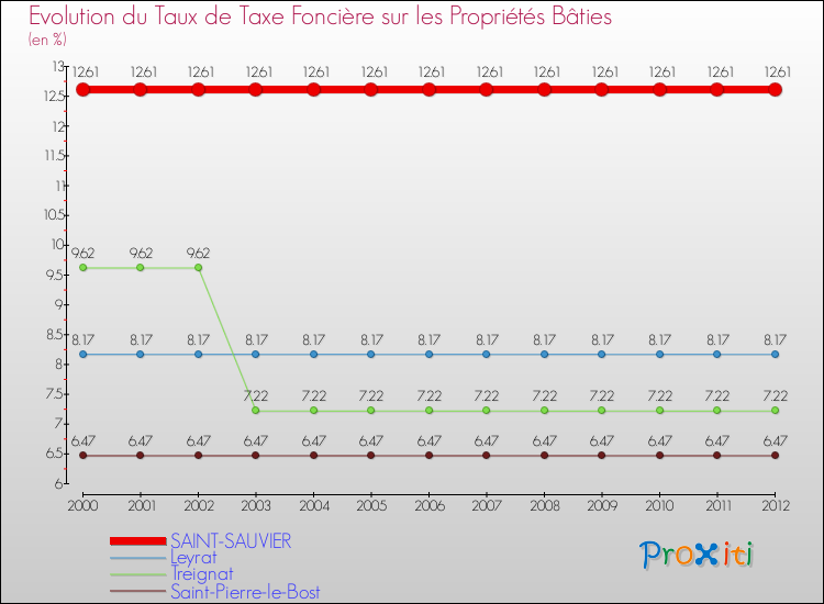 Evolution du taux de la taxe foncière sur le bati pour SAINT-SAUVIER et les communes proches de 2000 à 2012 Comparaison des taux de taxe foncière sur le bati pour SAINT-SAUVIER et les communes voisines de 2000 à 2012