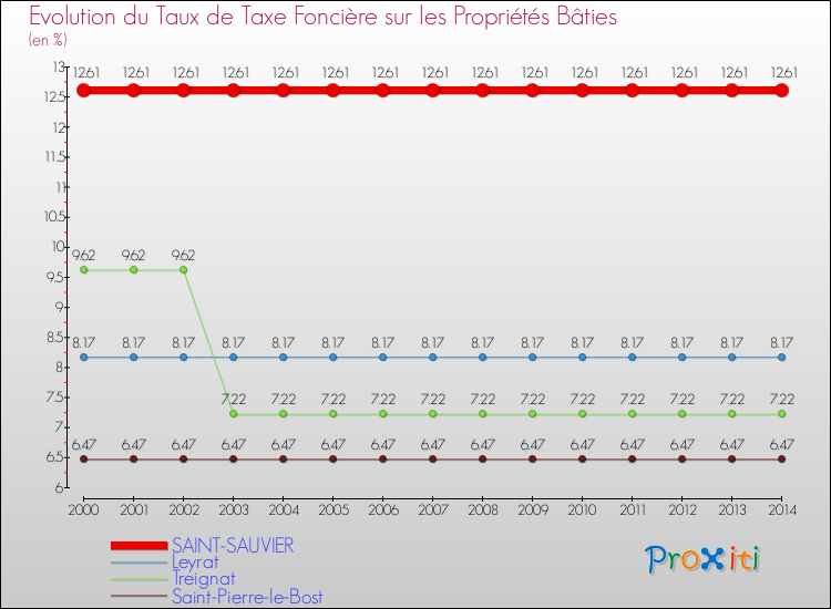 Evolution du taux de la taxe foncière sur le bati pour SAINT-SAUVIER et les communes proches de 2000 à 2014 Comparaison des taux de taxe foncière sur le bati pour SAINT-SAUVIER et les communes voisines de 2000 à 2014
