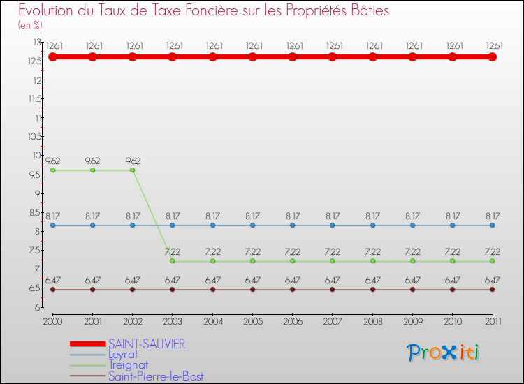 Evolution du taux de la taxe foncière sur le bati pour SAINT-SAUVIER et les communes proches Comparaison des taux de taxe foncière sur le bati pour SAINT-SAUVIER et les communes voisines