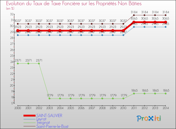 Evolution du taux de la taxe foncière sur les immeubles et terrains non batis pour SAINT-SAUVIER et les communes proches de 2000 à 2014 Comparaison des taux de la taxe foncière sur les immeubles et terrains non batis pour SAINT-SAUVIER et les communes voisines de 2000 à 2014
