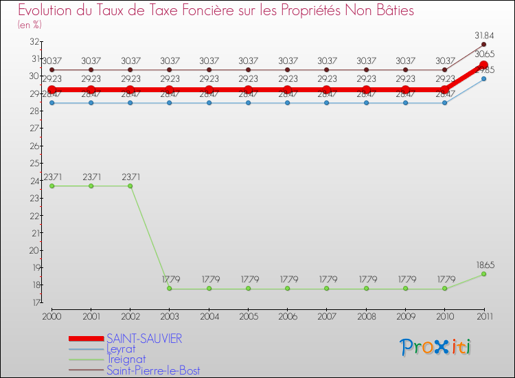 Evolution du taux de la taxe foncière sur les immeubles et terrains non batis pour SAINT-SAUVIER et les communes proches Comparaison des taux de la taxe foncière sur les immeubles et terrains non batis pour SAINT-SAUVIER et les communes voisines