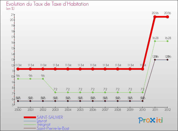 Evolution du taux de la taxe d'habitation pour SAINT-SAUVIER et les communes proches Comparaison des taux de la taxe d'habitation pour SAINT-SAUVIER et les communes voisines