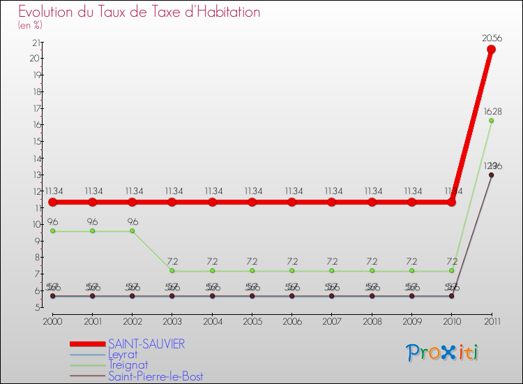 Evolution du taux de la taxe d'habitation pour SAINT-SAUVIER et les communes proches Comparaison des taux de la taxe d'habitation pour SAINT-SAUVIER et les communes voisines