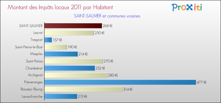 Montant des impôts locaux par Habitant pour SAINT-SAUVIER et les communes proches Comparaison des impôts locaux par habitant pour SAINT-SAUVIER et les communes voisines