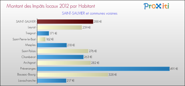 Montant des impôts locaux par Habitant pour SAINT-SAUVIER et les communes proches Comparaison des impôts locaux par habitant pour SAINT-SAUVIER et les communes voisines