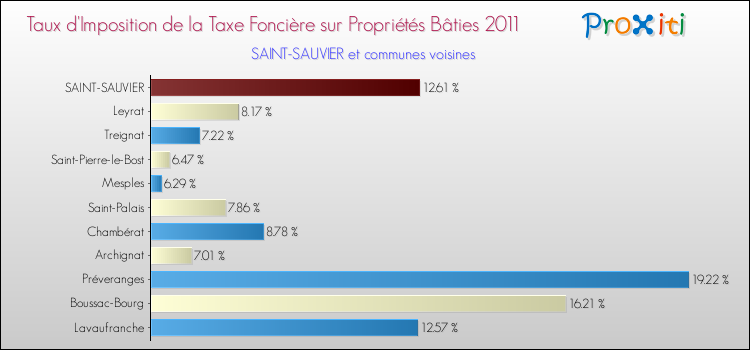 Taux d'imposition de la taxe foncière sur le bati 2011 pour SAINT-SAUVIER et les communes proches Comparaison des taux d'imposition de la taxe foncière sur le bati 2011 pour SAINT-SAUVIER et les communes voisines
