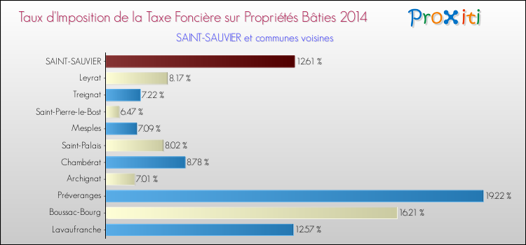 Taux d'imposition de la taxe foncière sur le bati 2014 pour SAINT-SAUVIER et les communes proches Comparaison des taux d'imposition de la taxe foncière sur le bati 2014 pour SAINT-SAUVIER et les communes voisines
