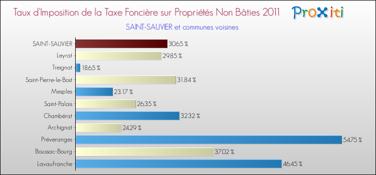 Taux d'imposition de la taxe foncière sur les immeubles et terrains non batis 2011 pour SAINT-SAUVIER et les communes proches Comparaison des taux d'imposition de la taxe foncière sur les immeubles et terrains non batis 2011 pour SAINT-SAUVIER et les communes voisines