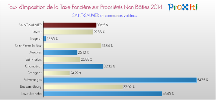 Taux d'imposition de la taxe foncière sur les immeubles et terrains non batis 2014 pour SAINT-SAUVIER et les communes proches Comparaison des taux d'imposition de la taxe foncière sur les immeubles et terrains non batis 2014 pour SAINT-SAUVIER et les communes voisines