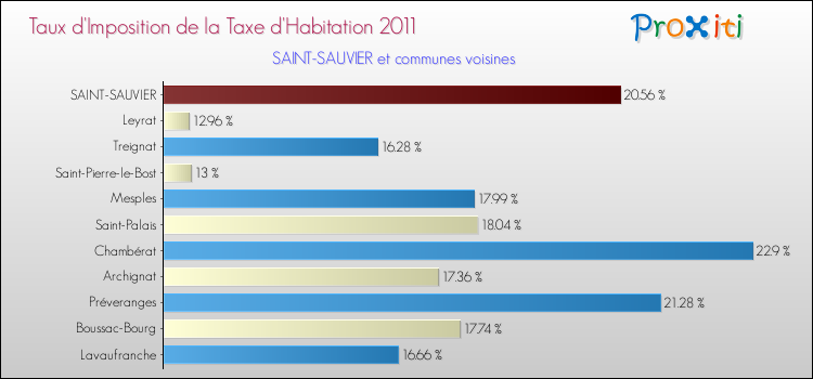 Taux d'imposition de la taxe d'habitation 2011 pour SAINT-SAUVIER et les communes proches Comparaison des taux d'imposition de la taxe d'habitation 2011 pour SAINT-SAUVIER et les communes voisines