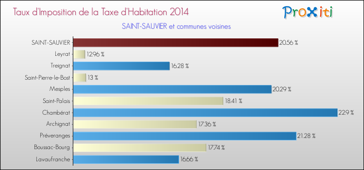 Taux d'imposition de la taxe d'habitation 2014 pour SAINT-SAUVIER et les communes proches Comparaison des taux d'imposition de la taxe d'habitation 2014 pour SAINT-SAUVIER et les communes voisines