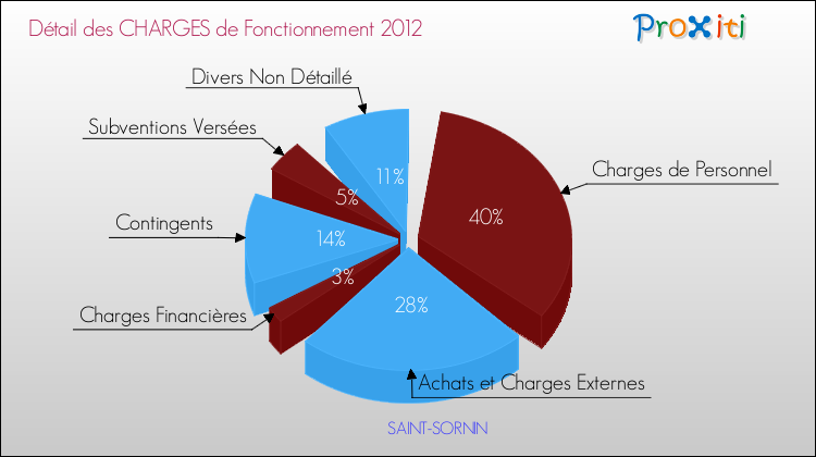Décomposition des Charges de Fonctionnement 2012 de la commune de SAINT-SORNIN Charges de Fonctionnement 2012 pour la commune de SAINT-SORNIN