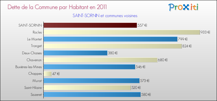 Dette par habitant de la commune en 2011 pour SAINT-SORNIN et les communes proches Comparaison de la dette par habitant de la commune en 2011 pour SAINT-SORNIN et les communes voisines