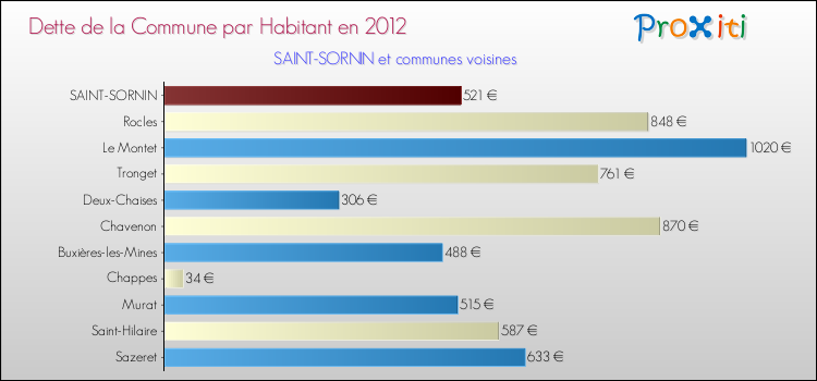 Dette par habitant de la commune en 2012 pour SAINT-SORNIN et les communes proches Comparaison de la dette par habitant de la commune en 2012 pour SAINT-SORNIN et les communes voisines