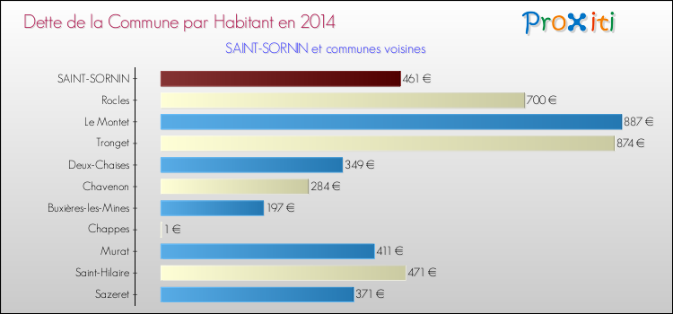 Dette par habitant de la commune en 2014 pour SAINT-SORNIN et les communes proches Comparaison de la dette par habitant de la commune en 2014 pour SAINT-SORNIN et les communes voisines