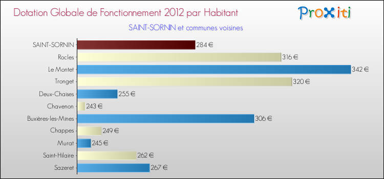 Montant des dotations globales de fonctionnement DGF par Habitant pour SAINT-SORNIN et les communes proches Comparaison des des dotations globales de fonctionnement DGF par habitant pour SAINT-SORNIN et les communes voisines