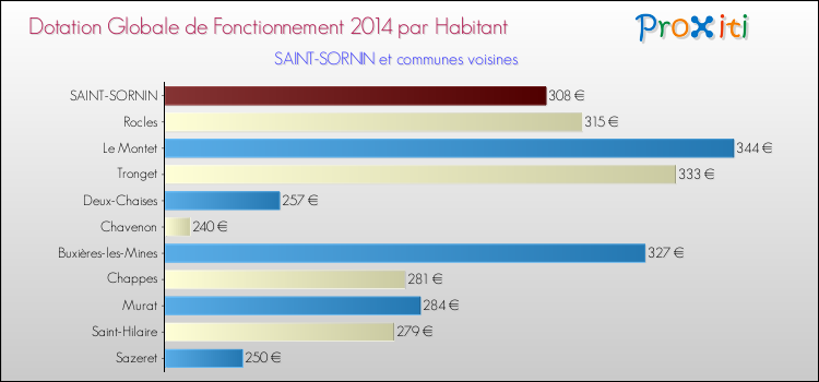 Montant des dotations globales de fonctionnement DGF par Habitant pour SAINT-SORNIN et les communes proches en 2014. Comparaison des des dotations globales de fonctionnement DGF par habitant pour SAINT-SORNIN et les communes voisines en 2014.
