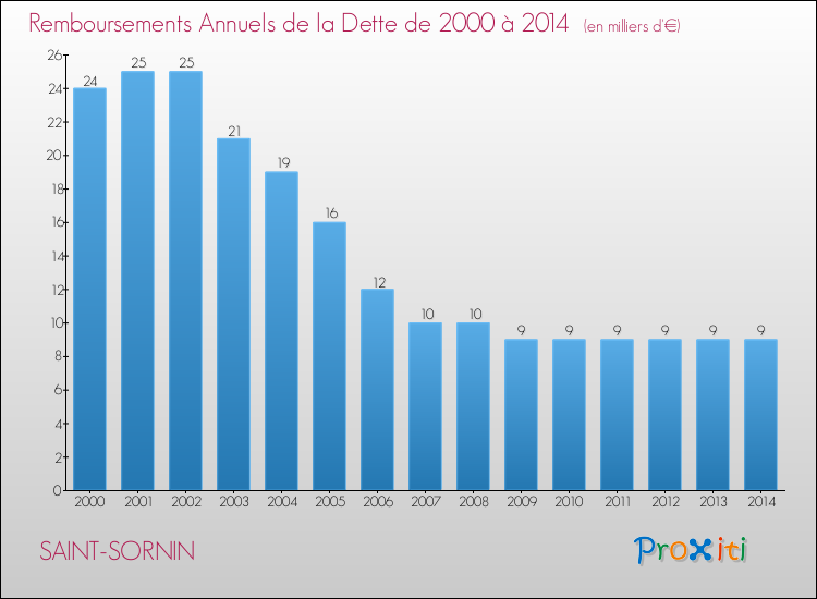 Evolution de l'annuité de la dette pour la commune de SAINT-SORNIN de 2000 à 2014 Annuités de la dette pour SAINT-SORNIN de 2000 à 2014