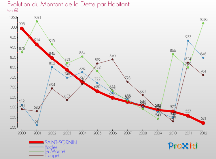Evolution de la dette par habitant pour la commune de SAINT-SORNIN et les communes proches de 2000 à 2012 Comparaison de la dette par habitant pour SAINT-SORNIN et les communes voisines de 2000 à 2012
