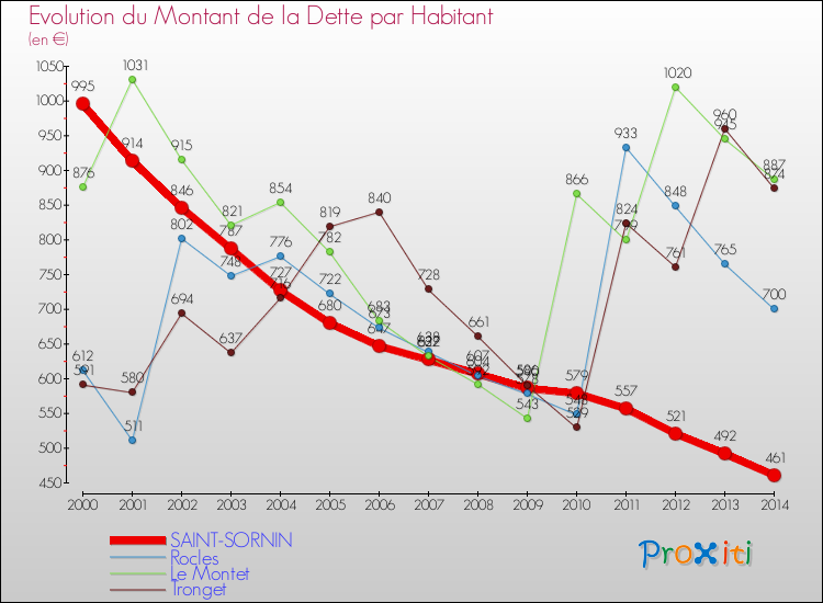 Evolution de la dette par habitant pour la commune de SAINT-SORNIN et les communes proches de 2000 à 2014 Comparaison de la dette par habitant pour SAINT-SORNIN et les communes voisines de 2000 à 2014