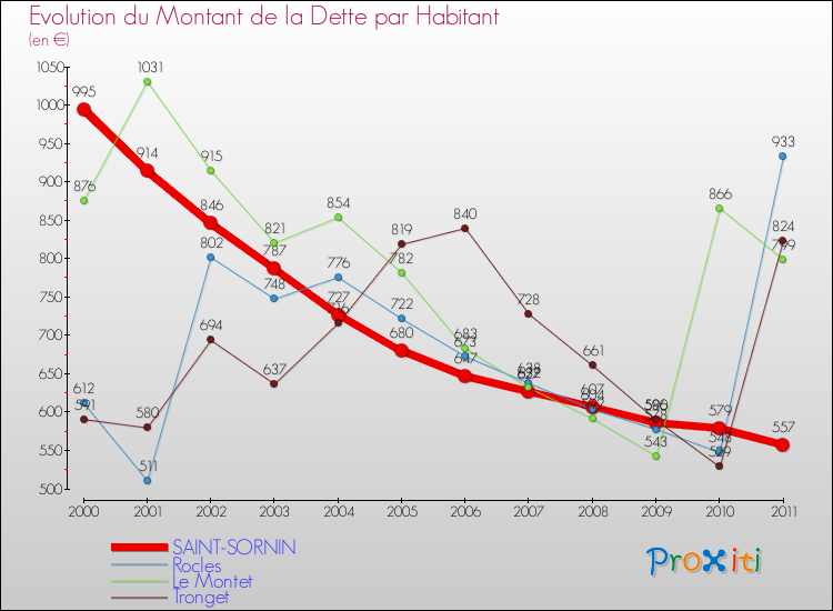 Evolution de la dette par habitant pour la commune de SAINT-SORNIN et les communes proches Comparaison de la dette par habitant pour SAINT-SORNIN et les communes voisines