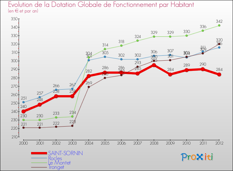 Evolution et montant de la dotation globale de fonctionnement par Habitant pour SAINT-SORNIN et les communes proches Comparaison des dotations globales de fonctionnement par habitant pour SAINT-SORNIN et les communes voisines