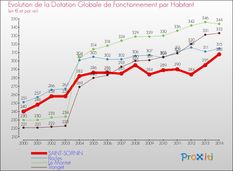 Evolution et montant de la dotation globale de fonctionnement par Habitant pour SAINT-SORNIN et les communes proches de 2000 à 2014. Comparaison des dotations globales de fonctionnement par habitant pour SAINT-SORNIN et les communes voisines de 2000 à 2014.