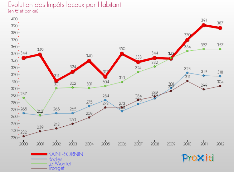 Evolution et montant des impôts locaux par Habitant pour SAINT-SORNIN et les communes proches Comparaison des impôts locaux par habitant pour SAINT-SORNIN et les communes voisines