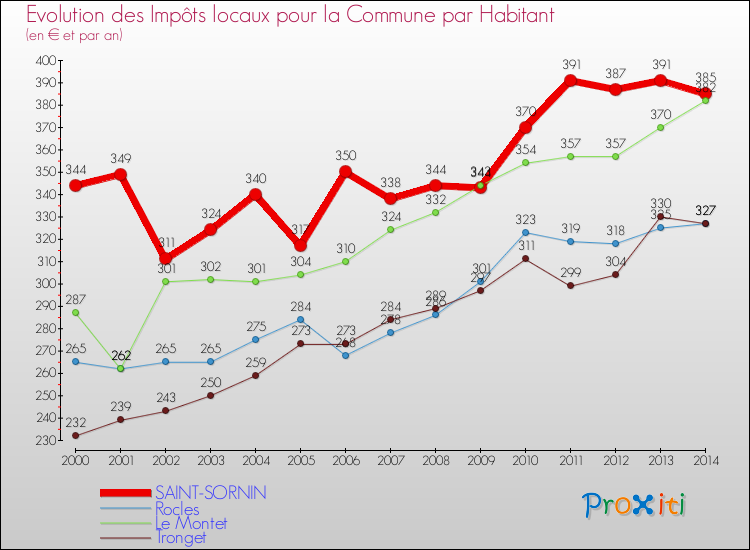 Evolution et montant des impôts locaux par Habitant pour SAINT-SORNIN et les communes proches de 2000 à 2014 Comparaison des impôts locaux par habitant pour SAINT-SORNIN et les communes voisines de 2000 à 2014