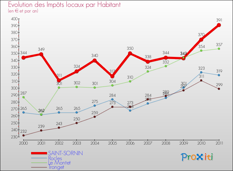 Evolution et montant des impôts locaux par Habitant pour SAINT-SORNIN et les communes proches Comparaison des impôts locaux par habitant pour SAINT-SORNIN et les communes voisines