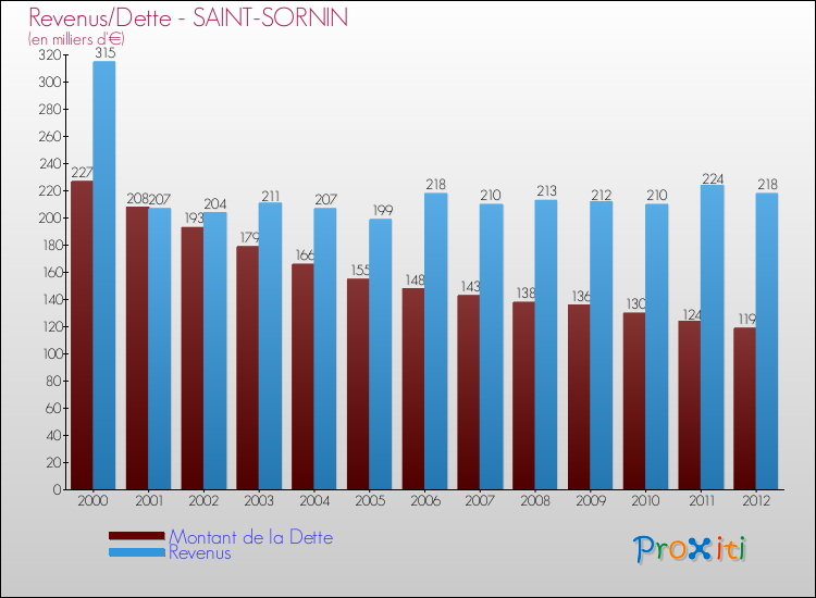 Evolution comparée de la dette et des revenus pour la commune de SAINT-SORNIN de 2000 à 2012 Comparaison de la dette et des revenus pour SAINT-SORNIN de 2000 à 2012